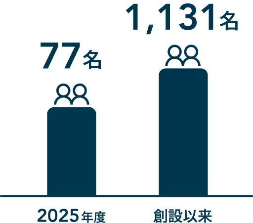 2025年度77名 創設以来1131名