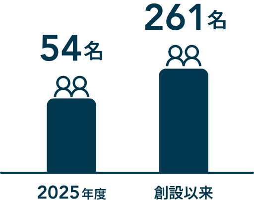 2025年度54名 創設以来261名