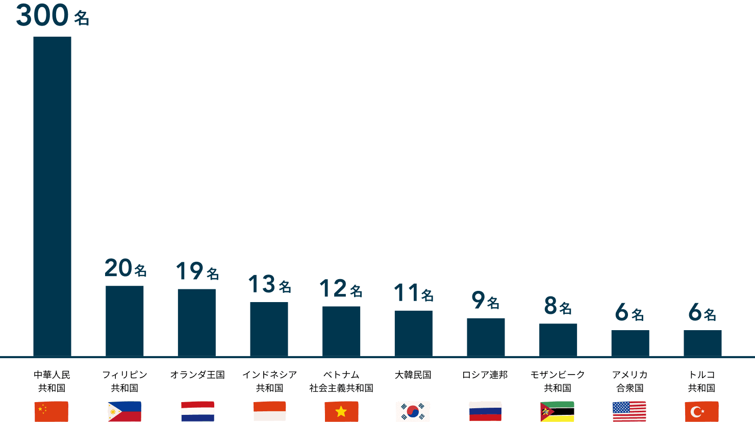 留学生エリア分布（2015 - 2025）