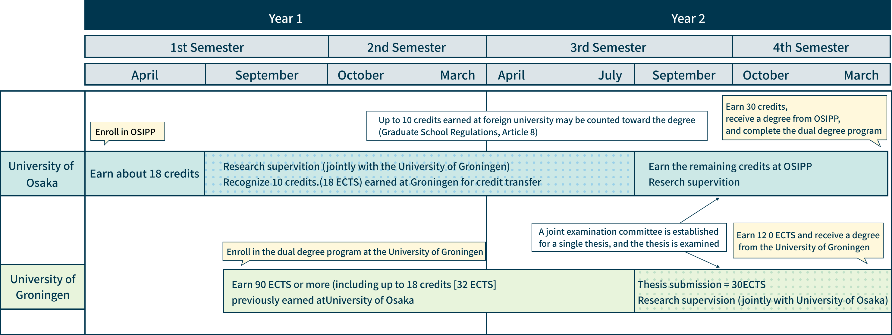 国際公共政策研究科（OSIPP）の学生がグローニンゲン大学へ留学する場合