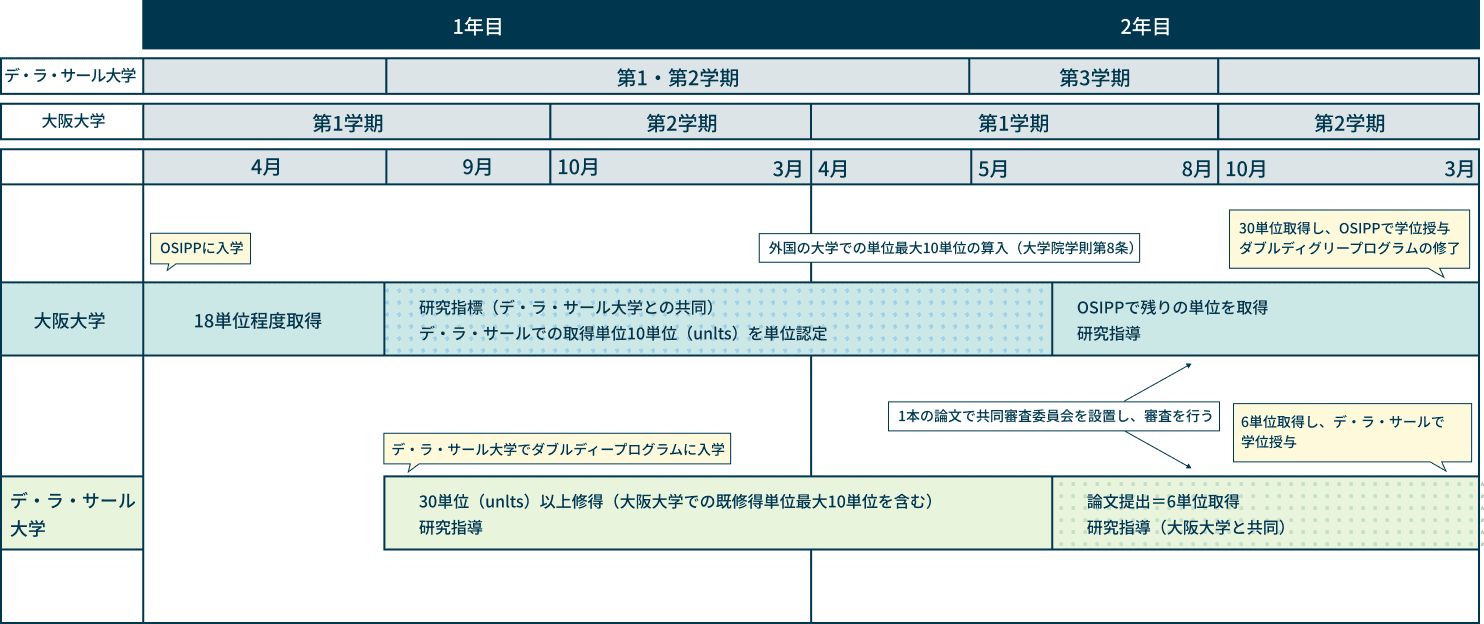 国際公共政策研究科（OSIPP）の学生がデ・ラ・サール大学に留学する場合