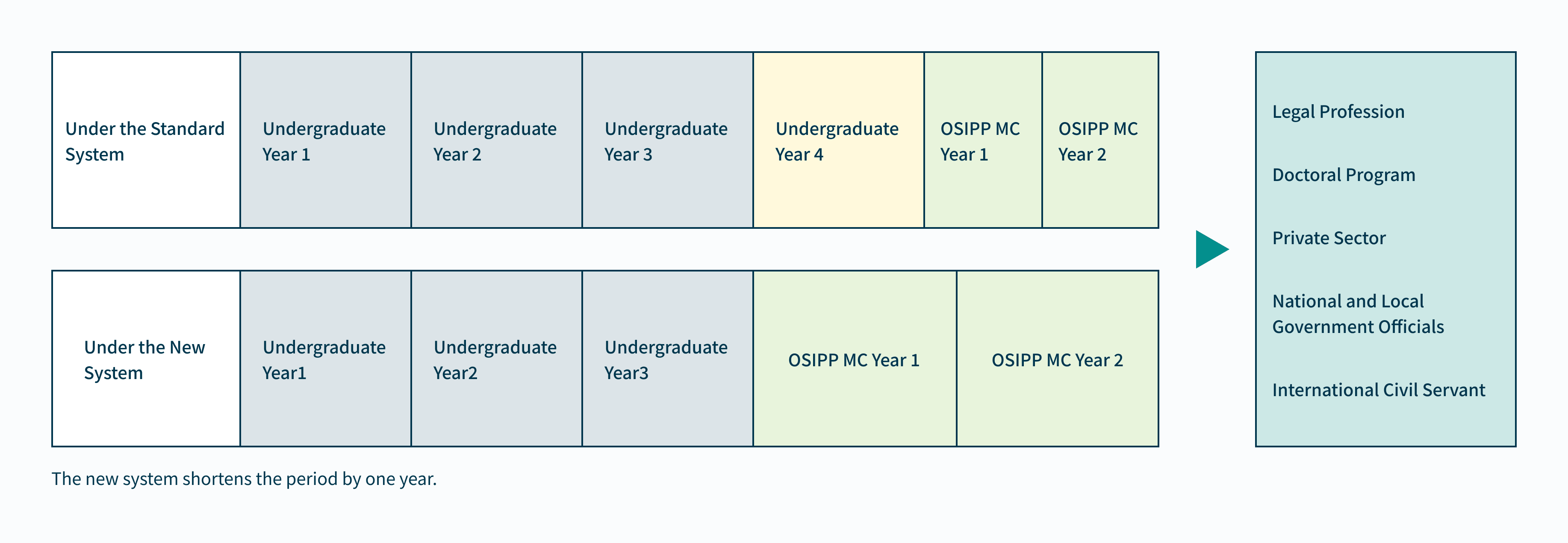 入学から修了までの期間を示す図
