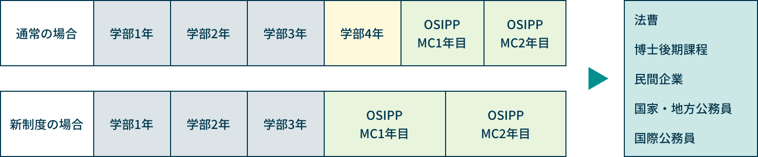 入学から修了までの期間を示す図