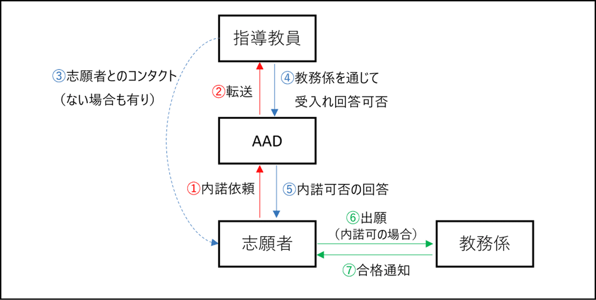 内諾の流れを示す図