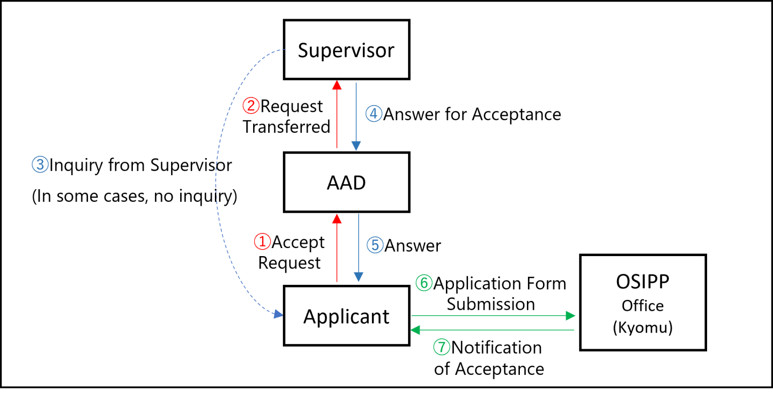 内諾の流れを示す図